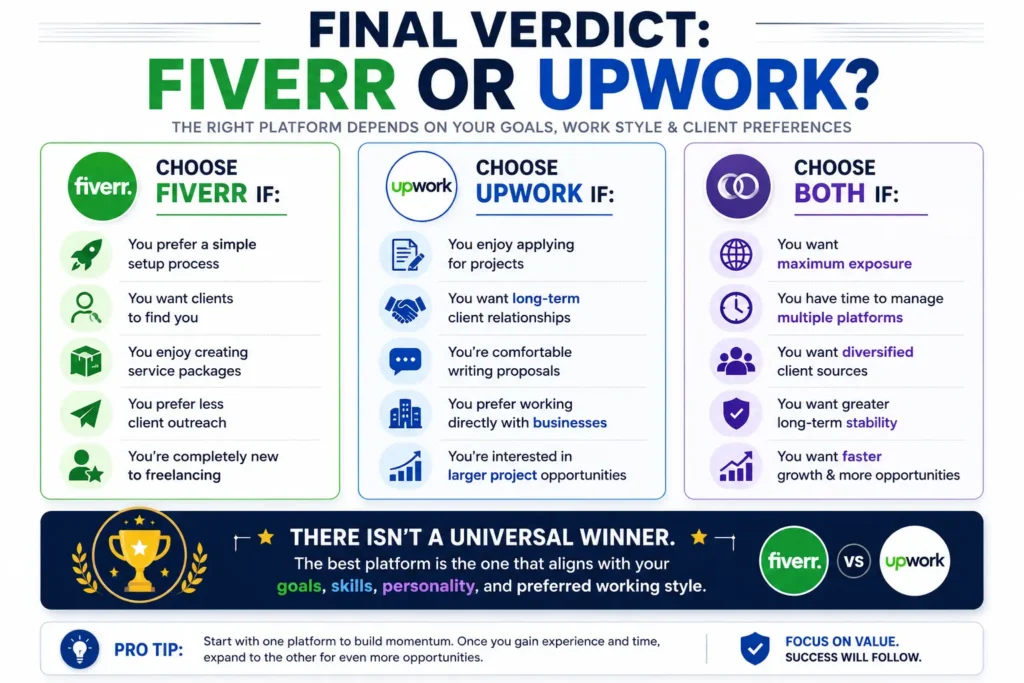 Infographic comparing Fiverr and Upwork, highlighting the key benefits of each platform and helping freelancers decide whether Fiverr, Upwork, or both best fit their goals, work style, and client acquisition strategy.